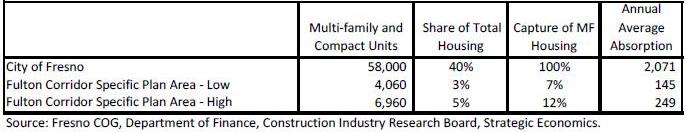 Estimated Demand for Dense Housing in Downtown Fresno 2010-2035