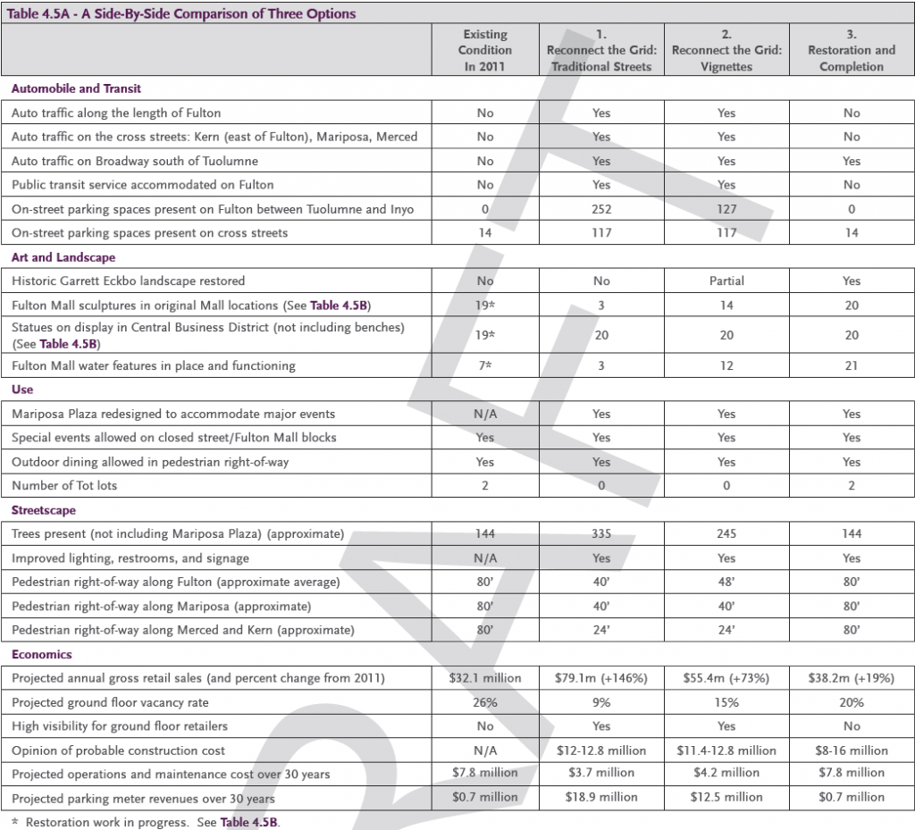 Fulton Mall Option Comparisons